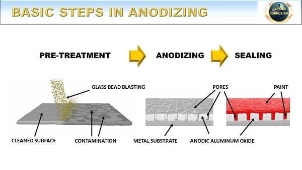 Nhôm được anode trong bề