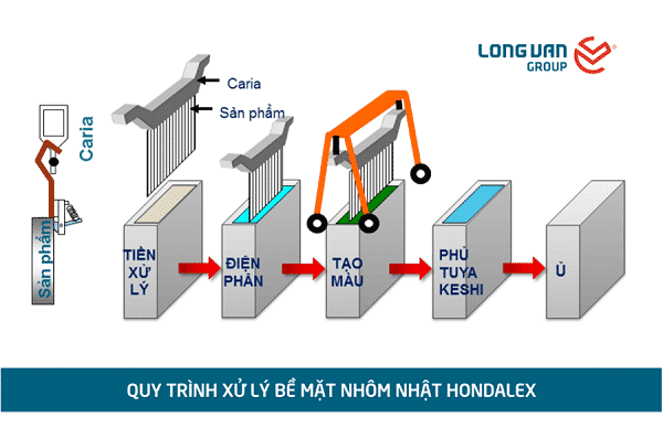 Phương pháp xử lý bề mặt nhôm anode